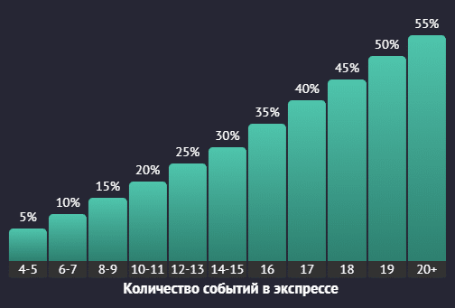 Зависимость кэшбека от количества событий