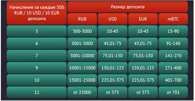 Пин-Ап дает неплохие бонусы за пополнение депозита