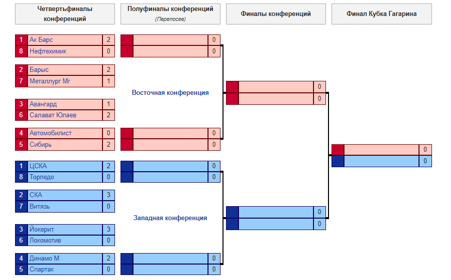 Так выглядит сетка игр плей-офф в КХЛ