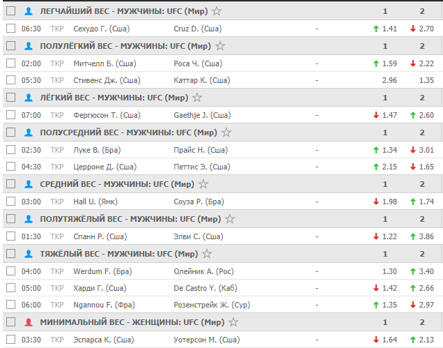 Так выглядит коэффициенты на поединки UFC 10 мая